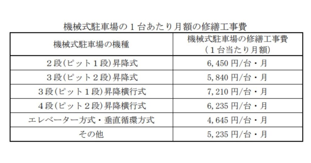 機械式駐車場の1台あたり月額の修繕工事費
